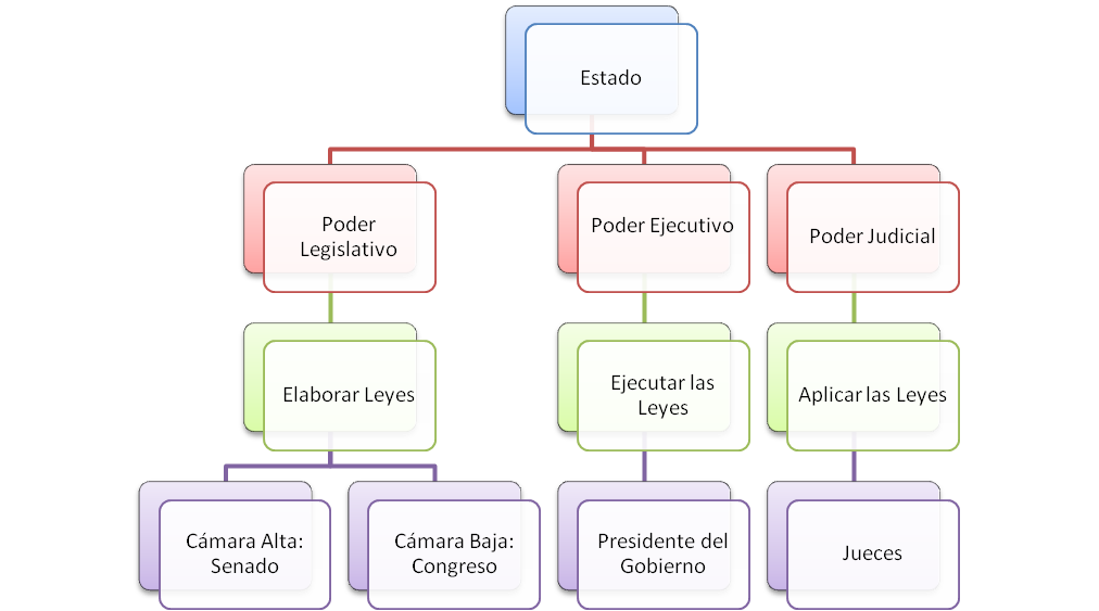 Resultado de imagen para 3 poderes